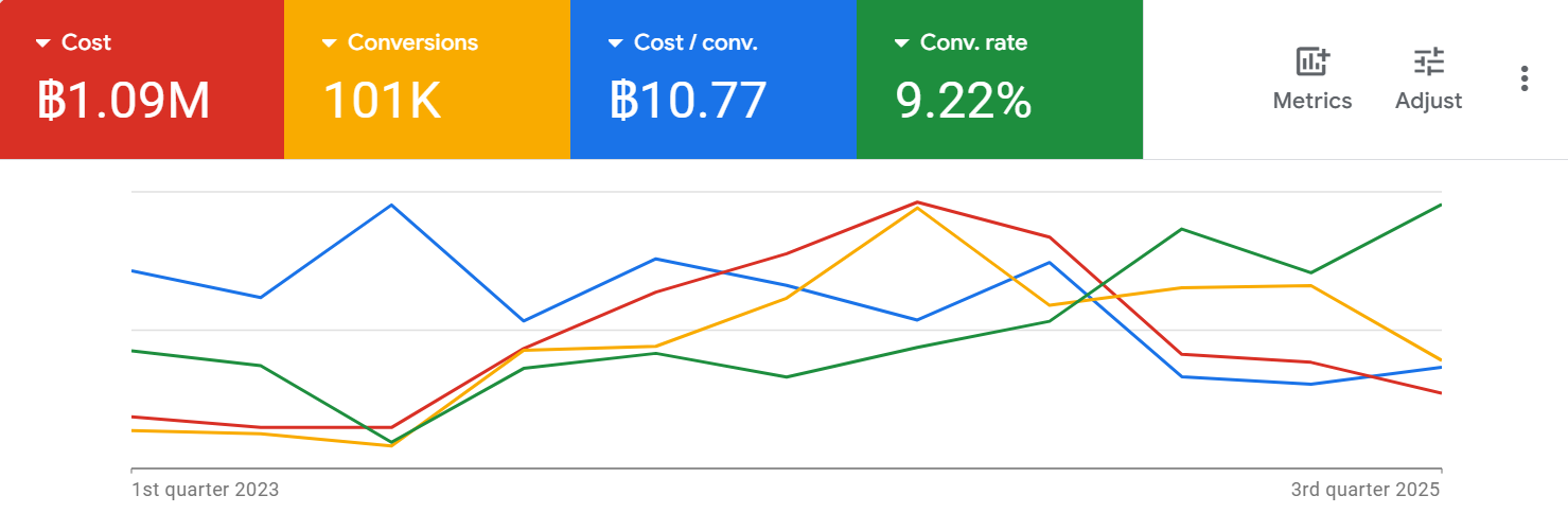 Google Ads Rezultat 2