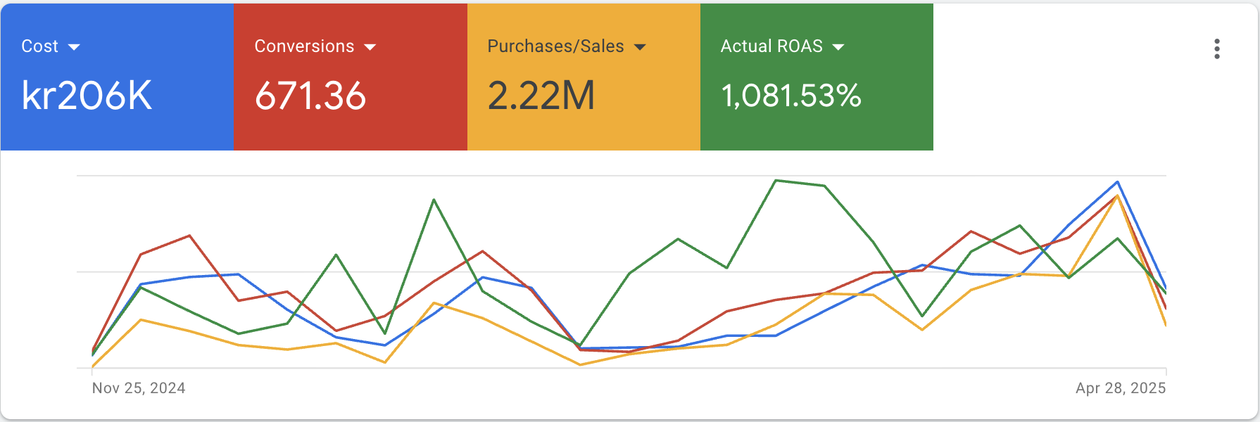 Google Ads Rezultat 6